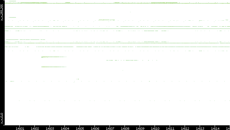Dest. IP vs. Time