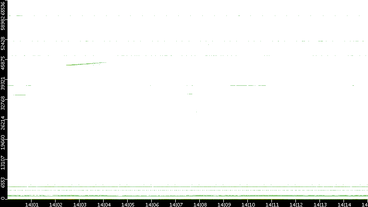 Dest. Port vs. Time