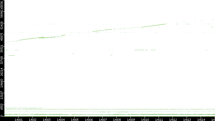 Src. Port vs. Time
