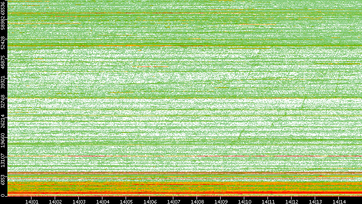 Dest. Port vs. Time