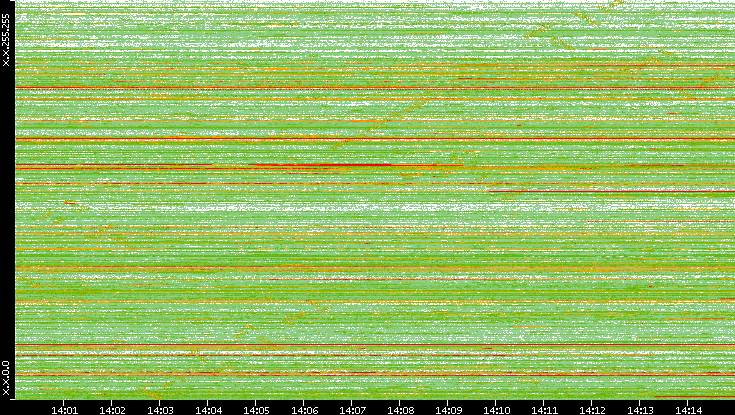 Src. IP vs. Time