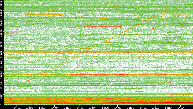 Src. Port vs. Time