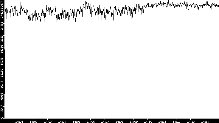 Throughput vs. Time
