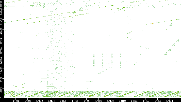 Src. Port vs. Time