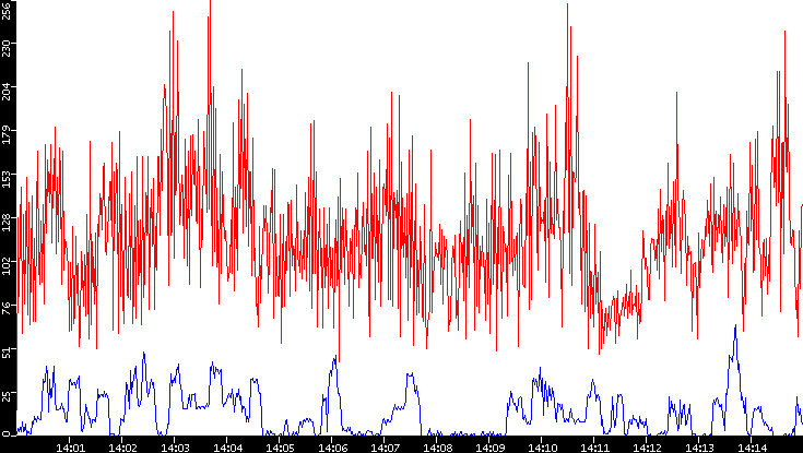 Nb. of Packets vs. Time
