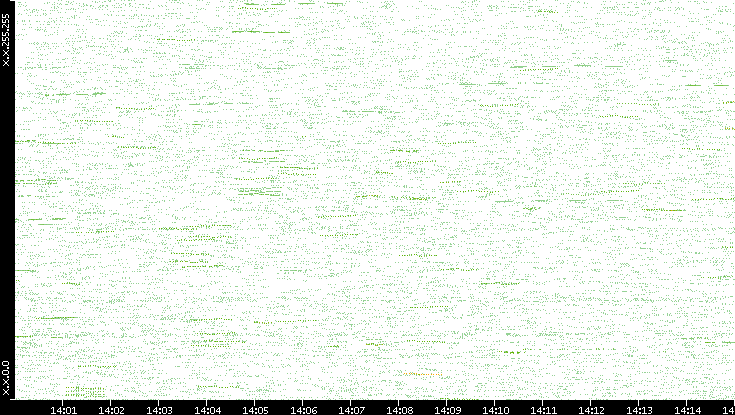 Dest. IP vs. Time