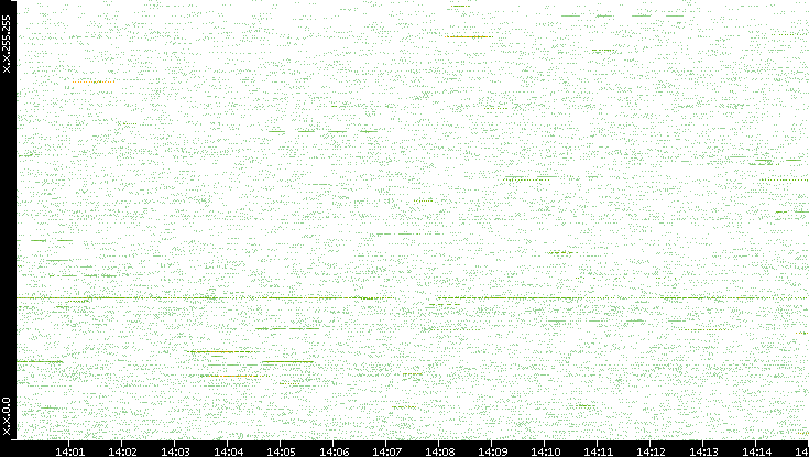 Src. IP vs. Time