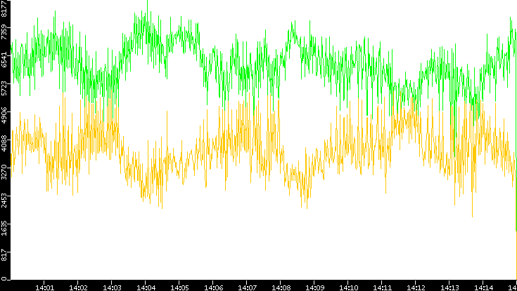 Entropy of Port vs. Time