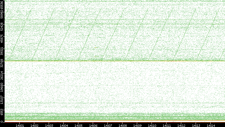 Dest. Port vs. Time