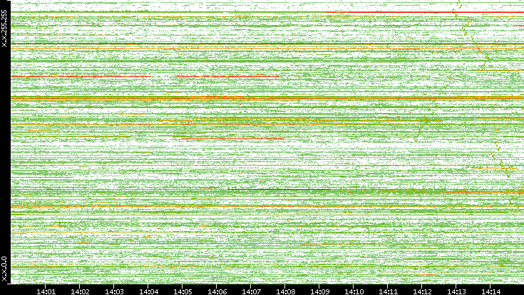 Dest. IP vs. Time