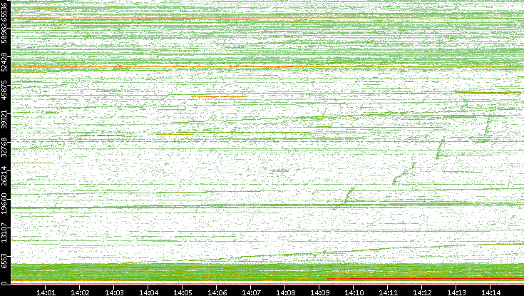 Dest. Port vs. Time