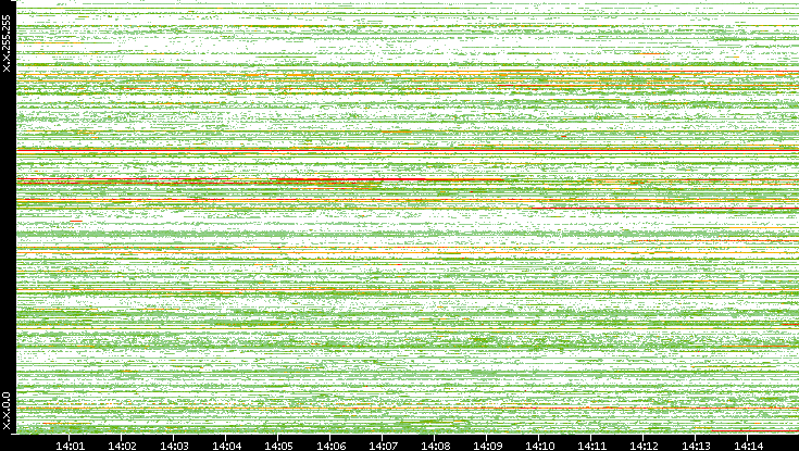 Src. IP vs. Time