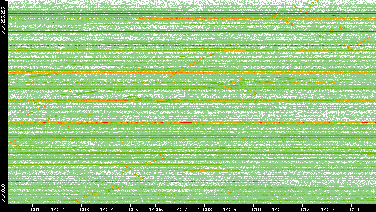 Dest. IP vs. Time