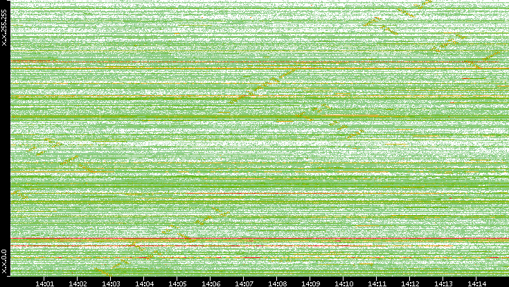 Src. IP vs. Time