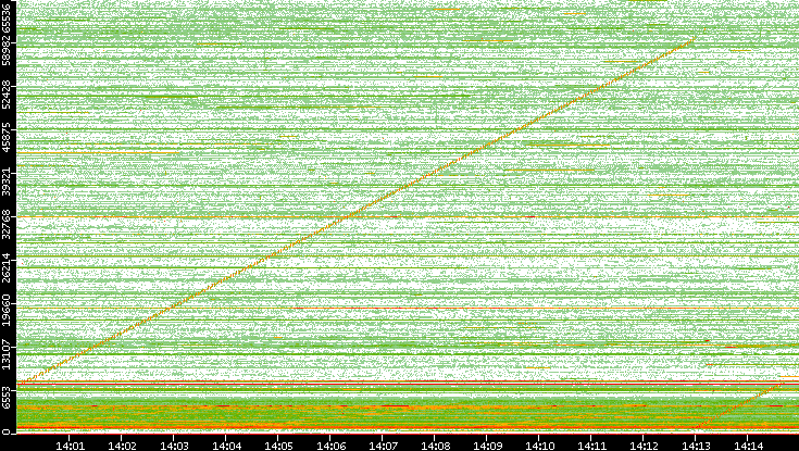 Src. Port vs. Time