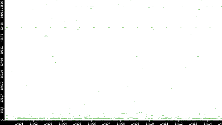Dest. Port vs. Time