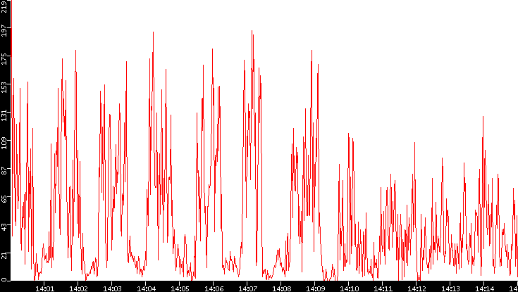Nb. of Packets vs. Time
