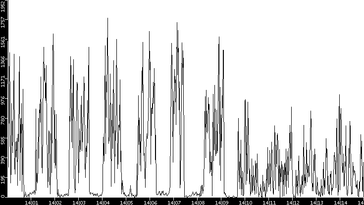 Throughput vs. Time