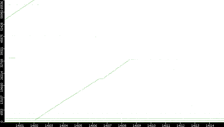 Dest. Port vs. Time