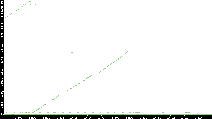 Src. Port vs. Time