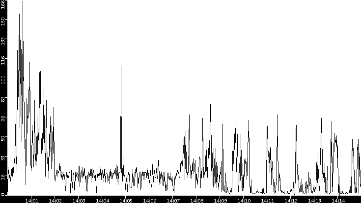Throughput vs. Time