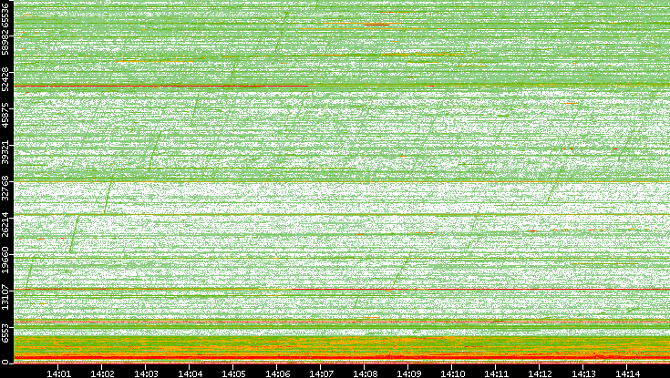 Dest. Port vs. Time