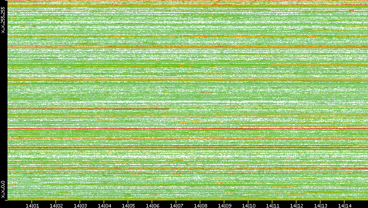 Src. IP vs. Time