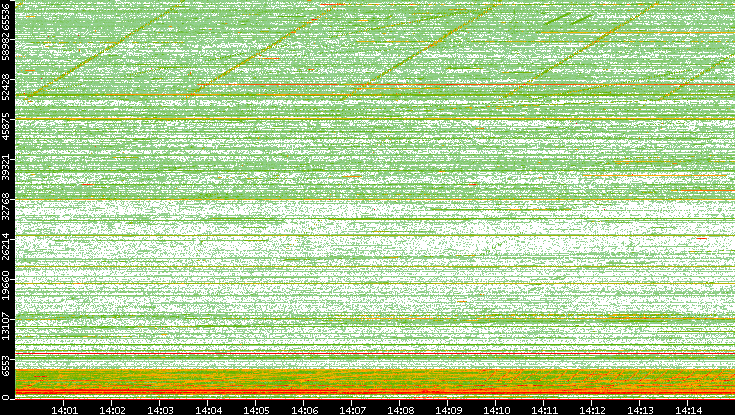 Src. Port vs. Time