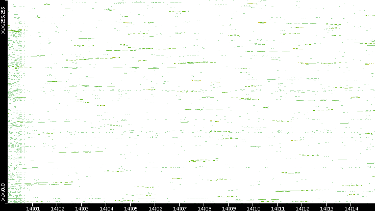 Dest. IP vs. Time