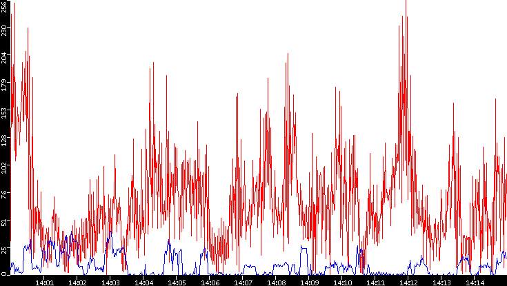 Nb. of Packets vs. Time
