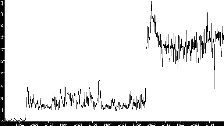 Throughput vs. Time