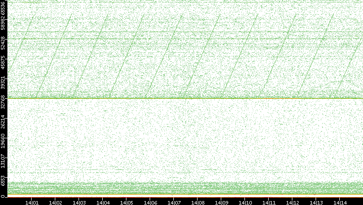 Dest. Port vs. Time