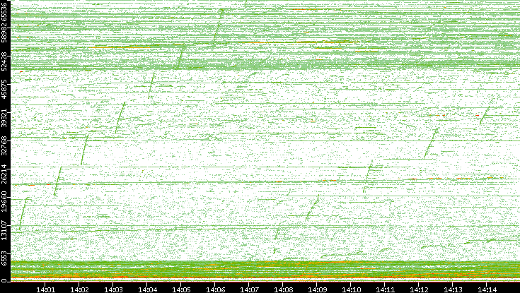 Dest. Port vs. Time