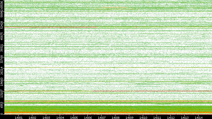 Dest. Port vs. Time