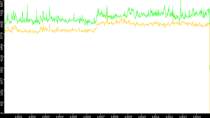 Entropy of Port vs. Time
