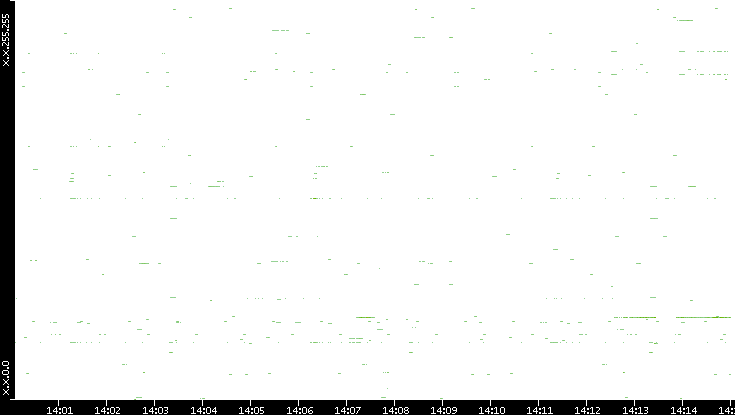 Dest. IP vs. Time