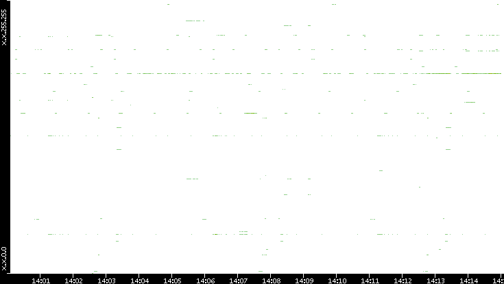 Src. IP vs. Time