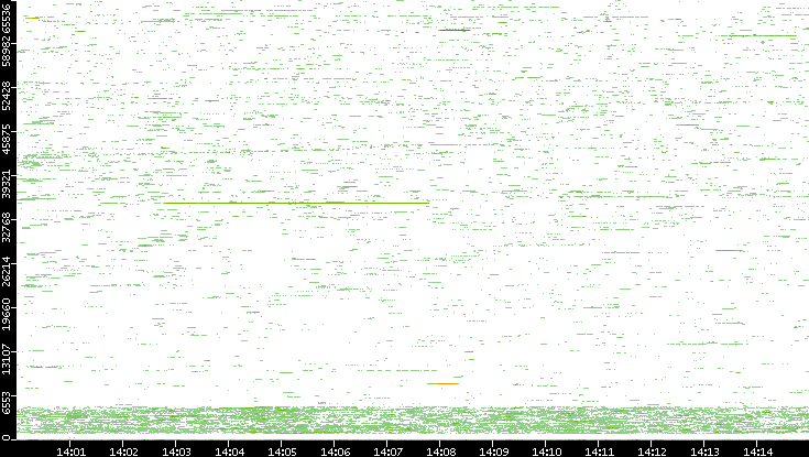 Dest. Port vs. Time