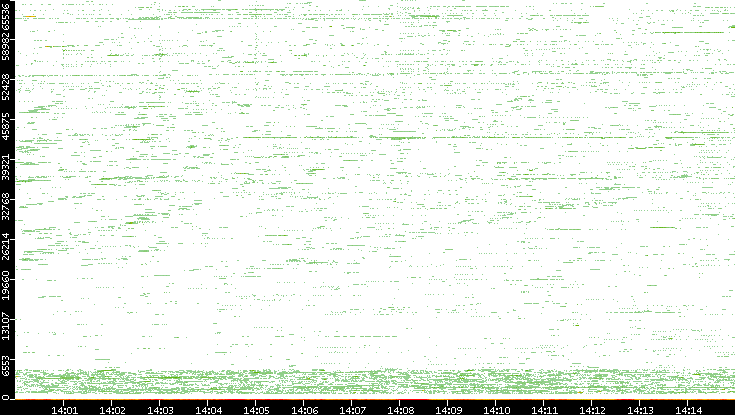 Src. Port vs. Time