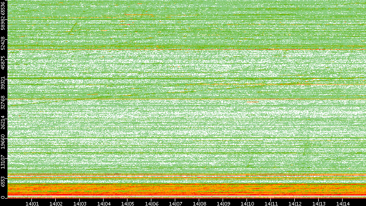 Dest. Port vs. Time