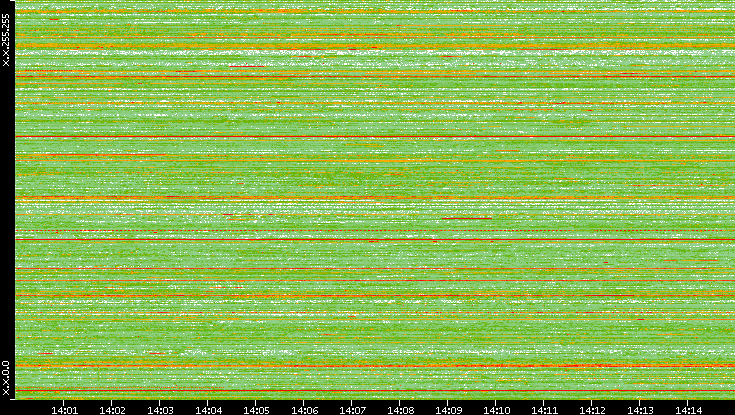Src. IP vs. Time