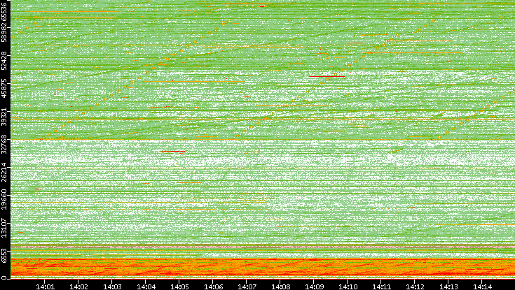Src. Port vs. Time