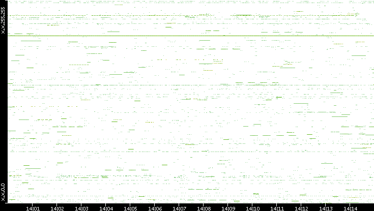 Src. IP vs. Time