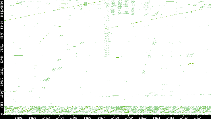 Src. Port vs. Time