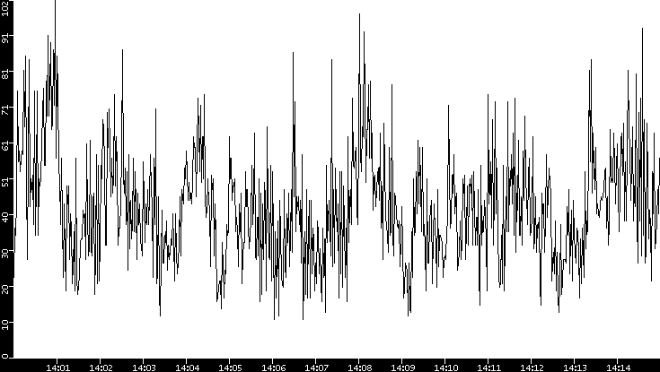Throughput vs. Time