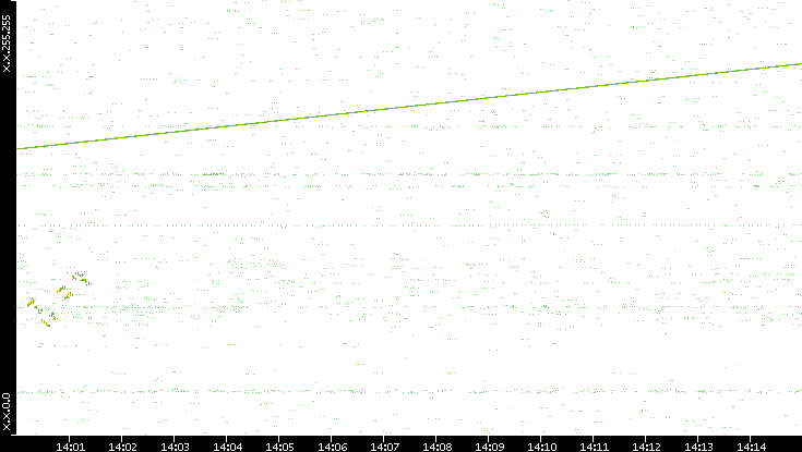 Dest. IP vs. Time