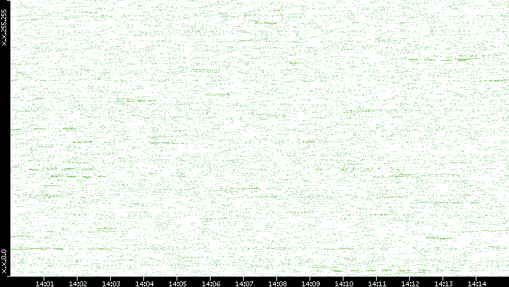 Dest. IP vs. Time