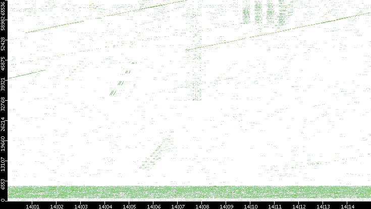 Src. Port vs. Time