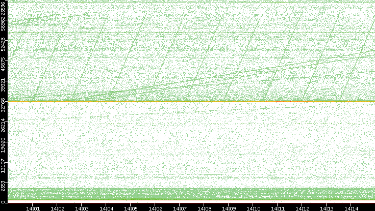 Dest. Port vs. Time