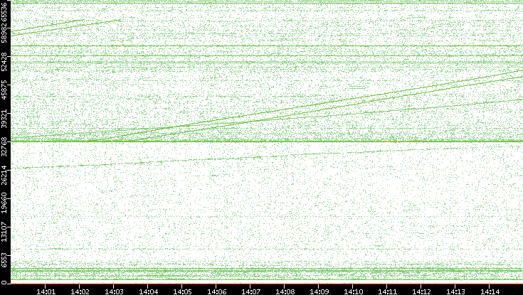 Src. Port vs. Time